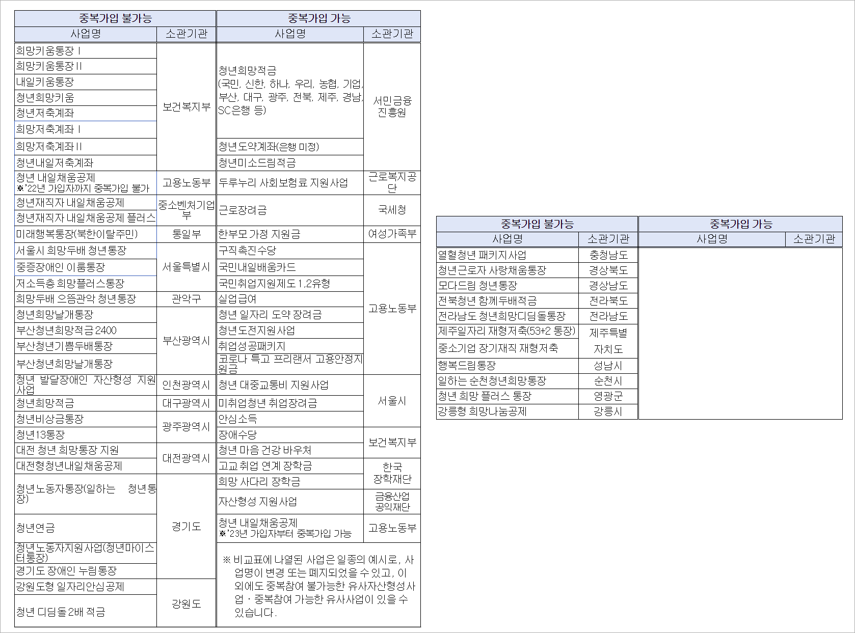 서울시 희망두배 청년통장과 중복가입 불가능한 지원 사업과 중복가입 가능한 지원 사업 목록