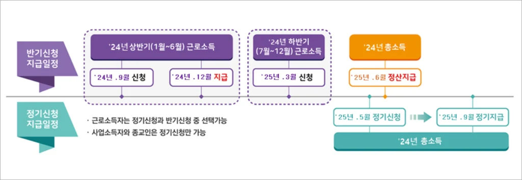 2025 근로장려금 신청, 지금 일정